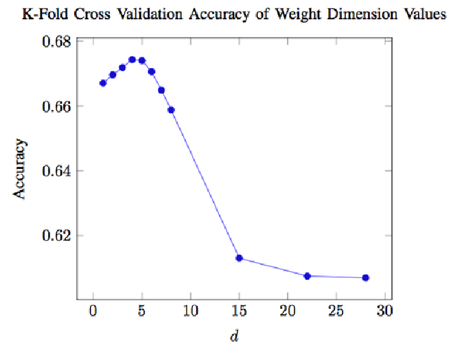 Graph of k-fold cross validation accuracy of weight dimension values