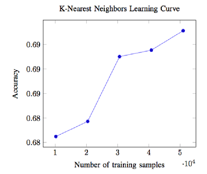 Plot of learning curve for KNN
