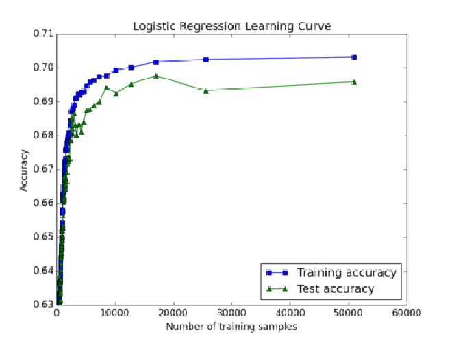 Plot of learning curve from using logistic regression
